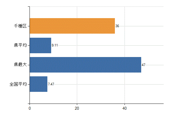 名古屋市千種区の診療科別医師数：精神科(人)
