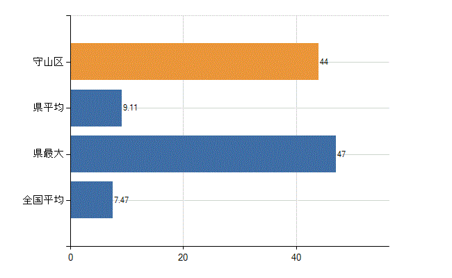 名古屋市守山区の診療科別医師数：精神科(人)