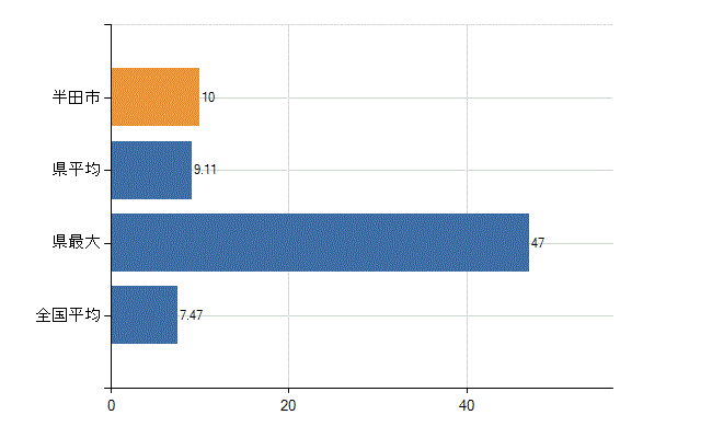 半田市の診療科別医師数：精神科(人)