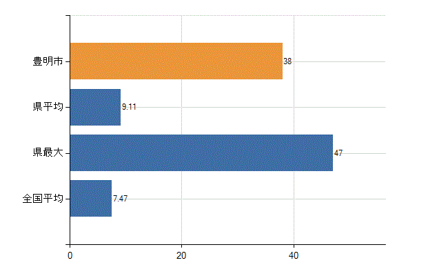 豊明市の診療科別医師数：精神科(人)