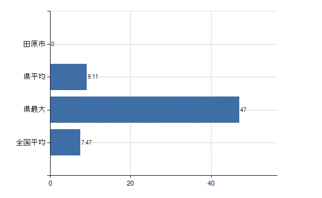 田原市の診療科別医師数：精神科(人)
