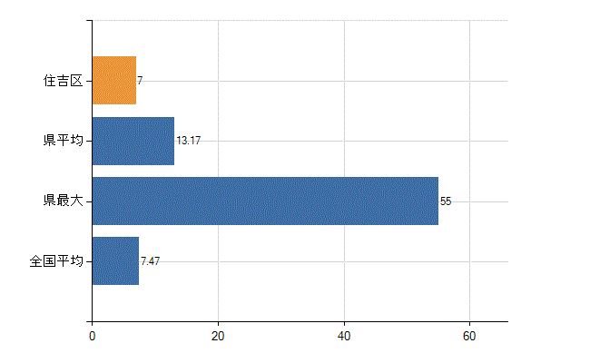 大阪市住吉区の診療科別医師数：精神科(人)