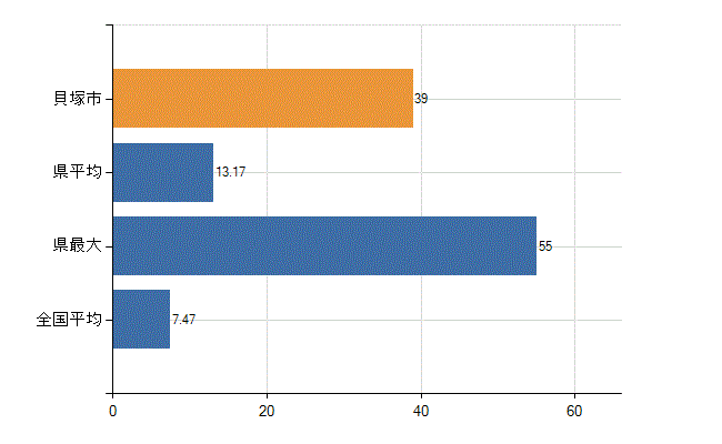 貝塚市の診療科別医師数:精神科(人)