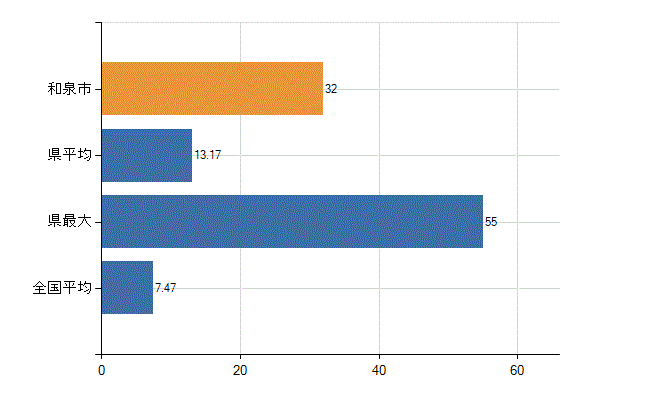 和泉市の診療科別医師数：精神科(人)