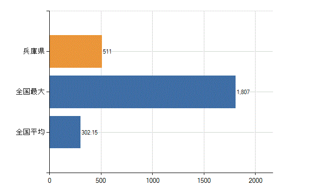 兵庫県の診療科別医師数：精神科(人)