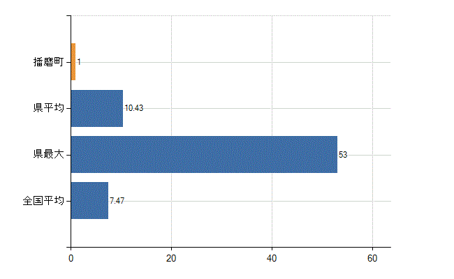 加古郡播磨町の診療科別医師数：精神科(人)