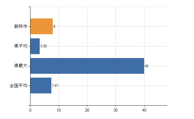 御所市の診療科別医師数：精神科(人)