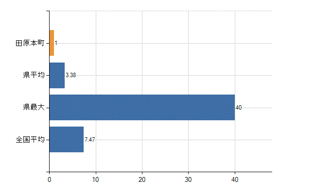 磯城郡田原本町の診療科別医師数：精神科(人)