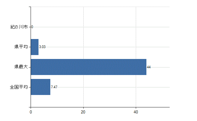 紀の川市の診療科別医師数：精神科(人)