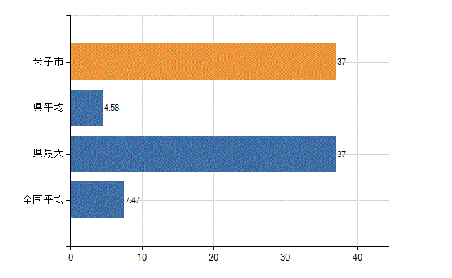 米子市の診療科別医師数：精神科(人)
