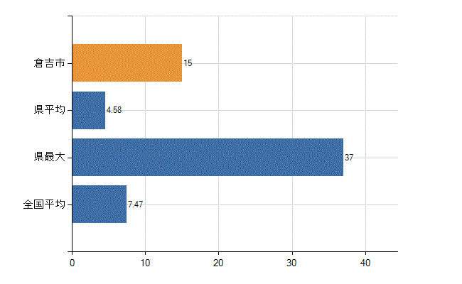 倉吉市の診療科別医師数：精神科(人)
