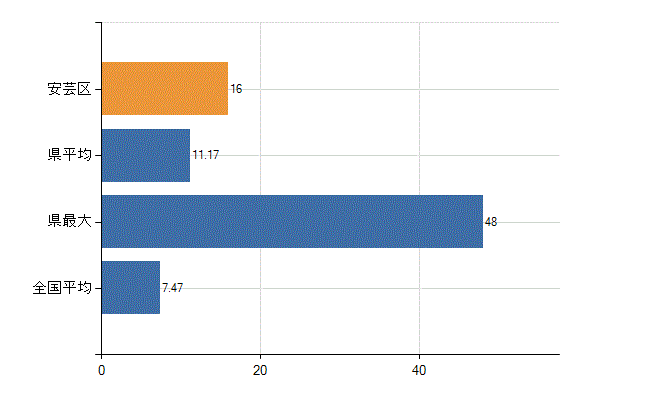 広島市安芸区の診療科別医師数：精神科(人)