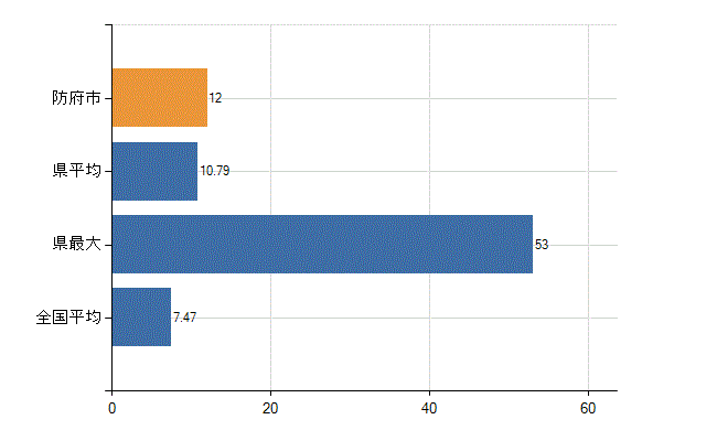 防府市の診療科別医師数：精神科(人)