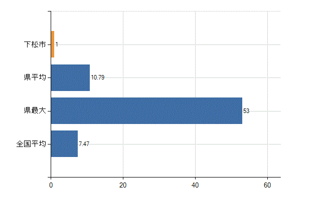 下松市の診療科別医師数：精神科(人)