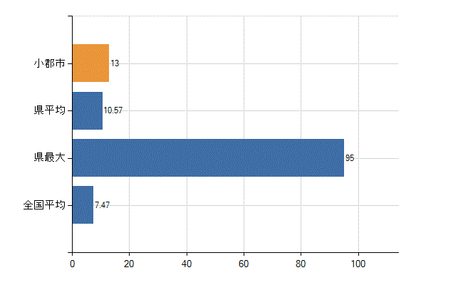 小郡市の診療科別医師数：精神科(人)
