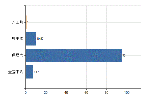 京都郡苅田町の診療科別医師数：精神科(人)