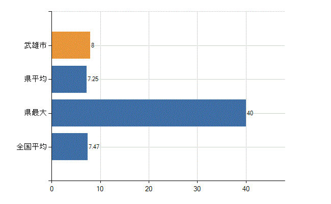 武雄市の診療科別医師数：精神科(人)