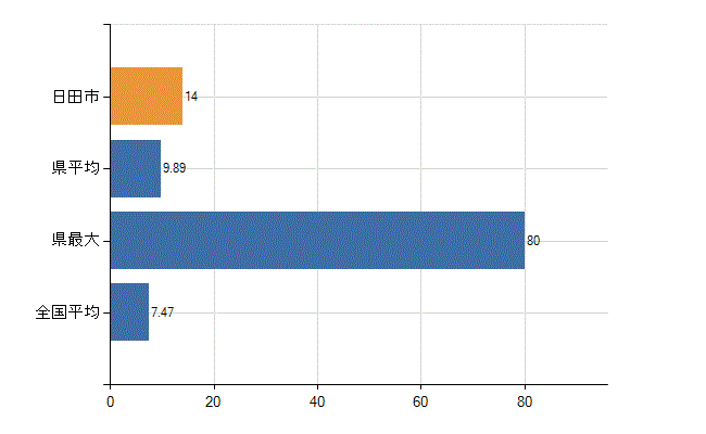 日田市の診療科別医師数：精神科(人)