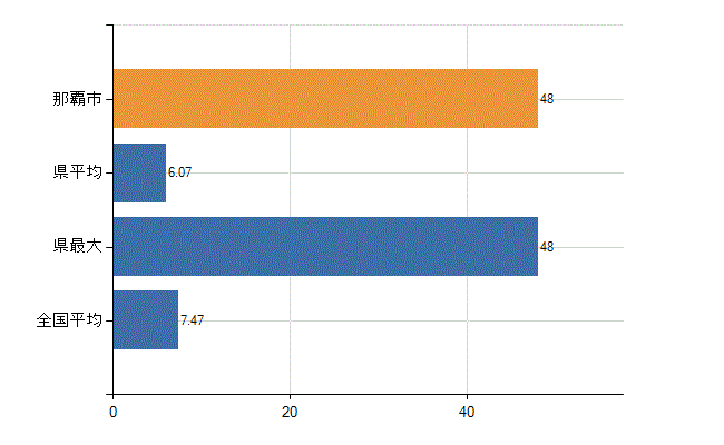 那覇市の診療科別医師数：精神科(人)