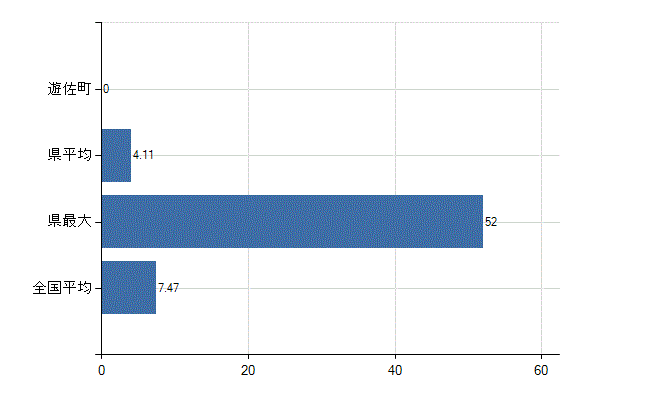 飽海郡遊佐町の診療科別医師数：精神科(人)