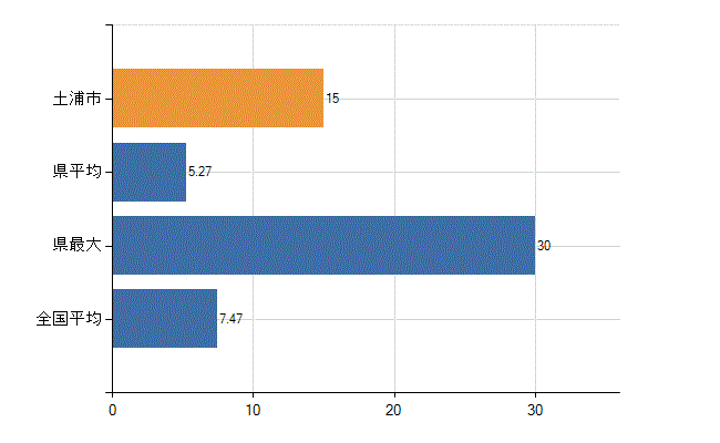 土浦市の診療科別医師数：精神科(人)