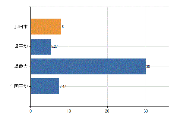 那珂市の診療科別医師数：精神科(人)