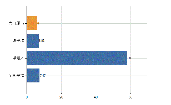 大田原市の診療科別医師数：精神科(人)