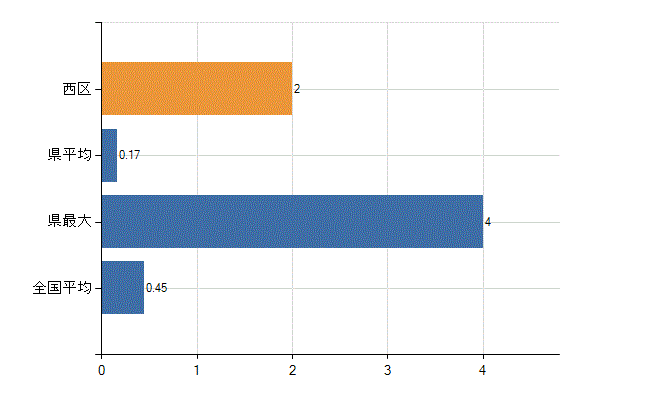 札幌市西区の診療科別医師数：心療内科(人)