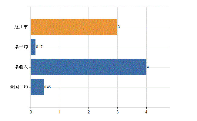 旭川市の診療科別医師数：心療内科(人)
