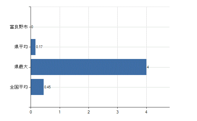 富良野市の診療科別医師数：心療内科(人)