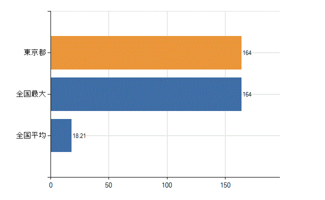 東京都の診療科別医師数：心療内科(人)