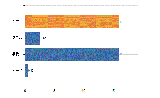 文京区の診療科別医師数：心療内科(人)