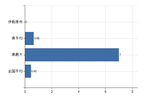 伊勢原市の診療科別医師数：心療内科(人)