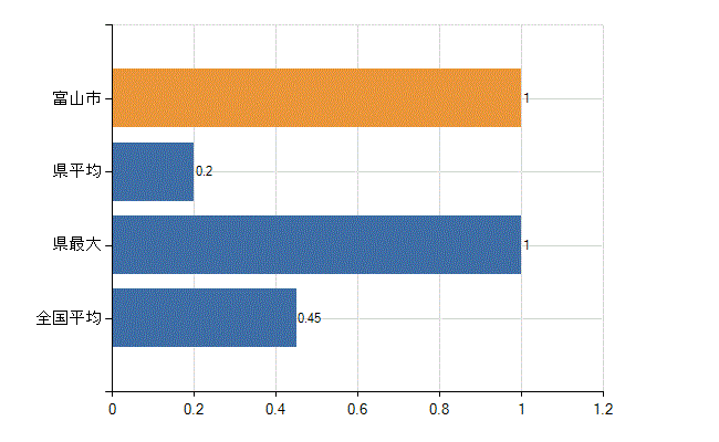 富山市の診療科別医師数：心療内科(人)