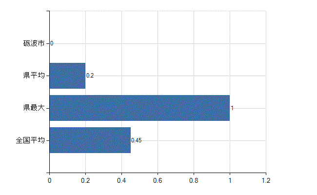 砺波市の診療科別医師数：心療内科(人)