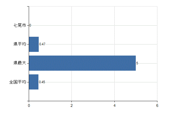 七尾市の診療科別医師数：心療内科(人)
