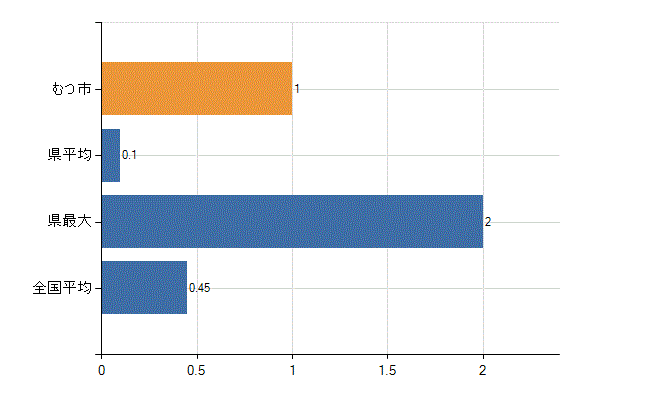 むつ市の診療科別医師数：心療内科(人)
