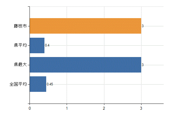 藤枝市の診療科別医師数：心療内科(人)