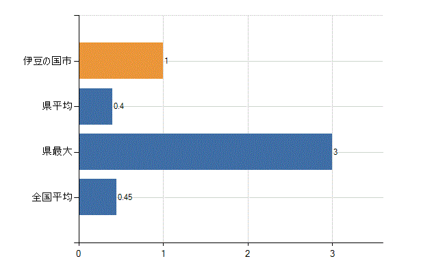 伊豆の国市の診療科別医師数:心療内科(人)