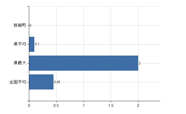 北津軽郡板柳町の診療科別医師数：心療内科(人)