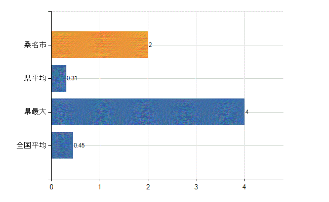 桑名市の診療科別医師数：心療内科(人)