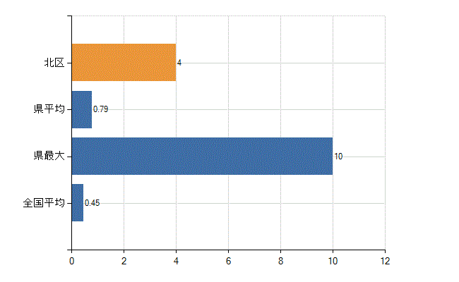 堺市北区の診療科別医師数：心療内科(人)