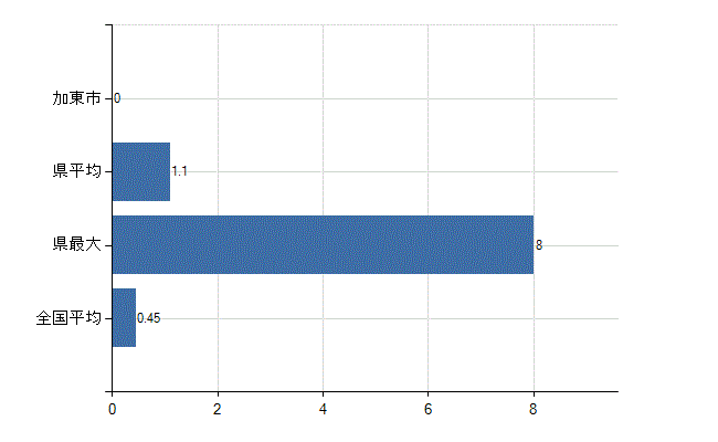 加東市の診療科別医師数：心療内科(人)