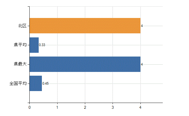 岡山市北区の診療科別医師数：心療内科(人)