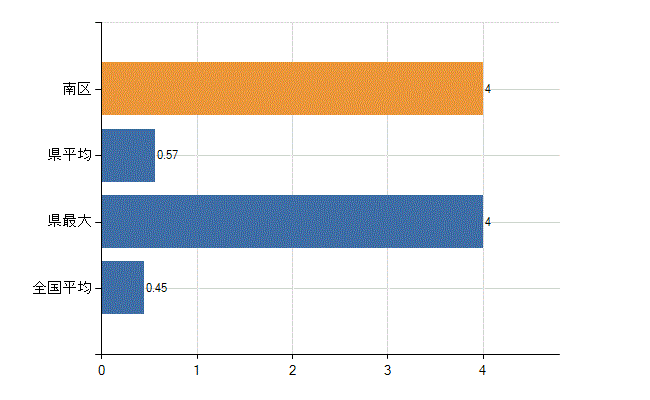 広島市南区の診療科別医師数：心療内科(人)
