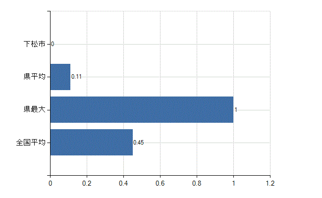 下松市の診療科別医師数：心療内科(人)