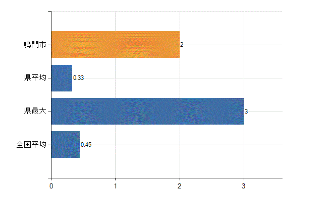 鳴門市の診療科別医師数：心療内科(人)