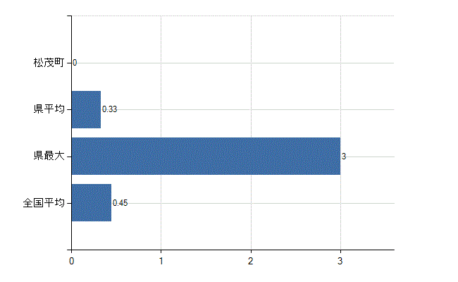 板野郡松茂町の診療科別医師数：心療内科(人)