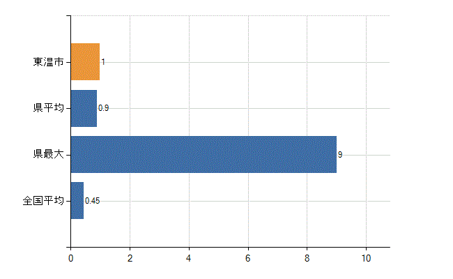 東温市の診療科別医師数：心療内科(人)