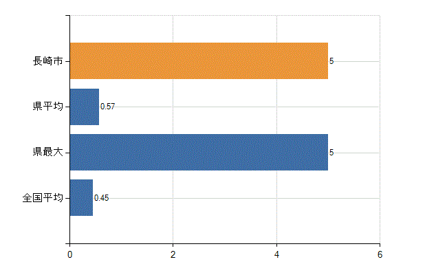 長崎市の診療科別医師数：心療内科(人)